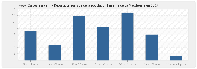 Répartition par âge de la population féminine de La Magdeleine en 2007